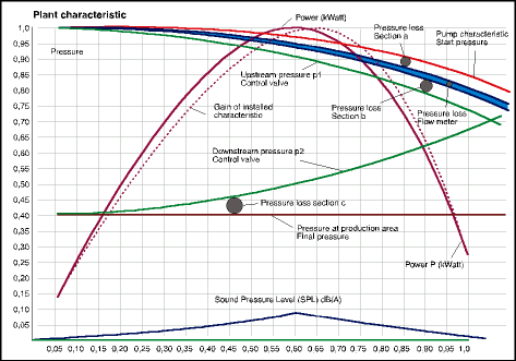 Figure 4. Case study 1 &#8211; pressure/flow diagram with additional data on valve power and gain characteristic